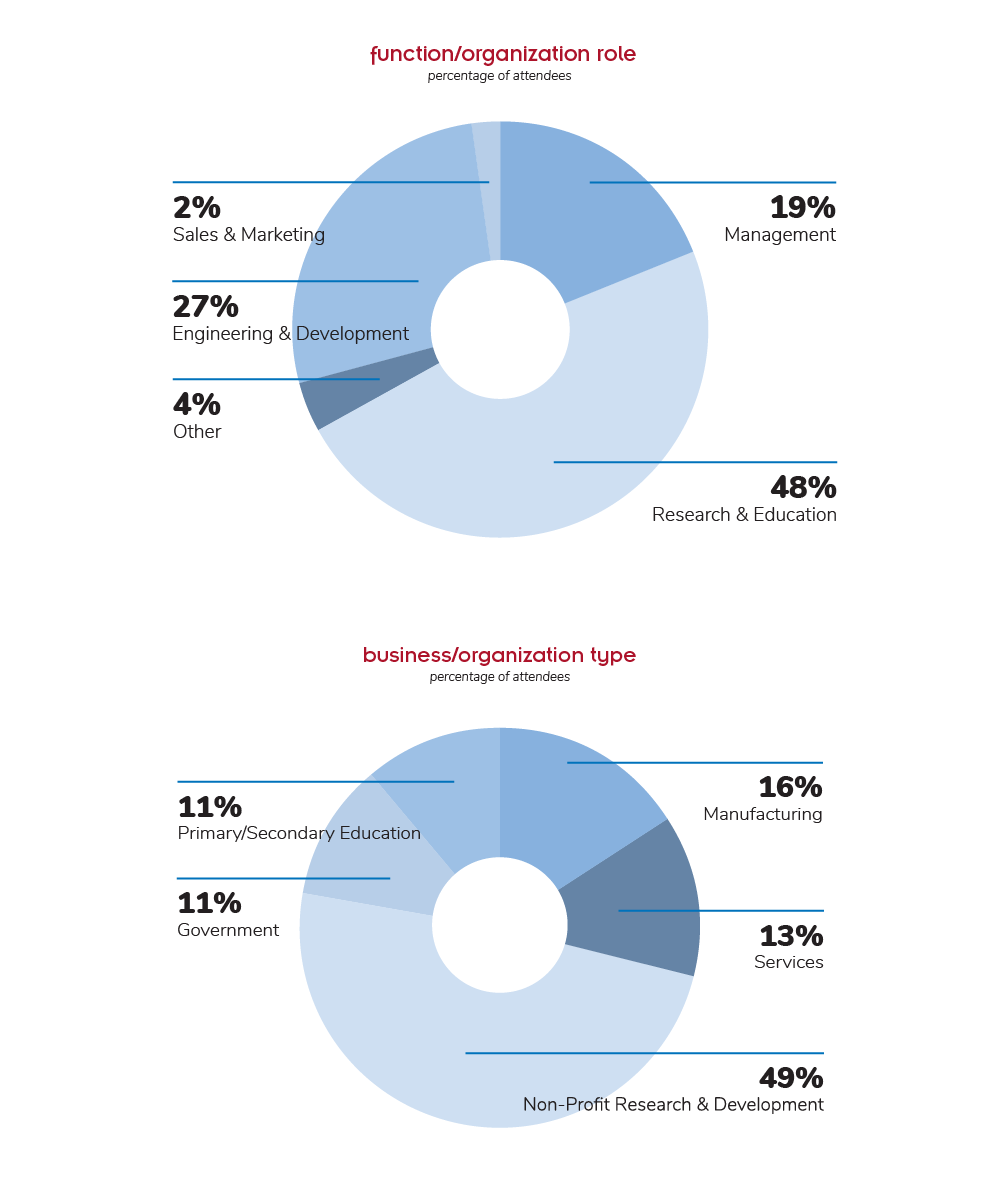 Attendee Demographics