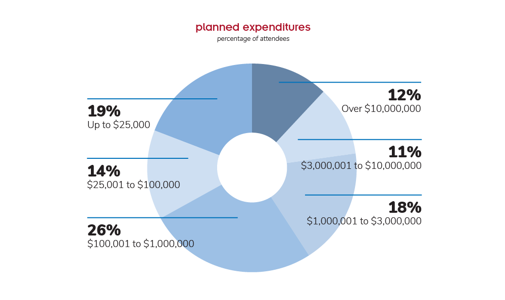 Planned Expenditures